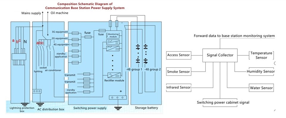 Structure de la solution de surveillance de la consommation électrique de la station de base_副本