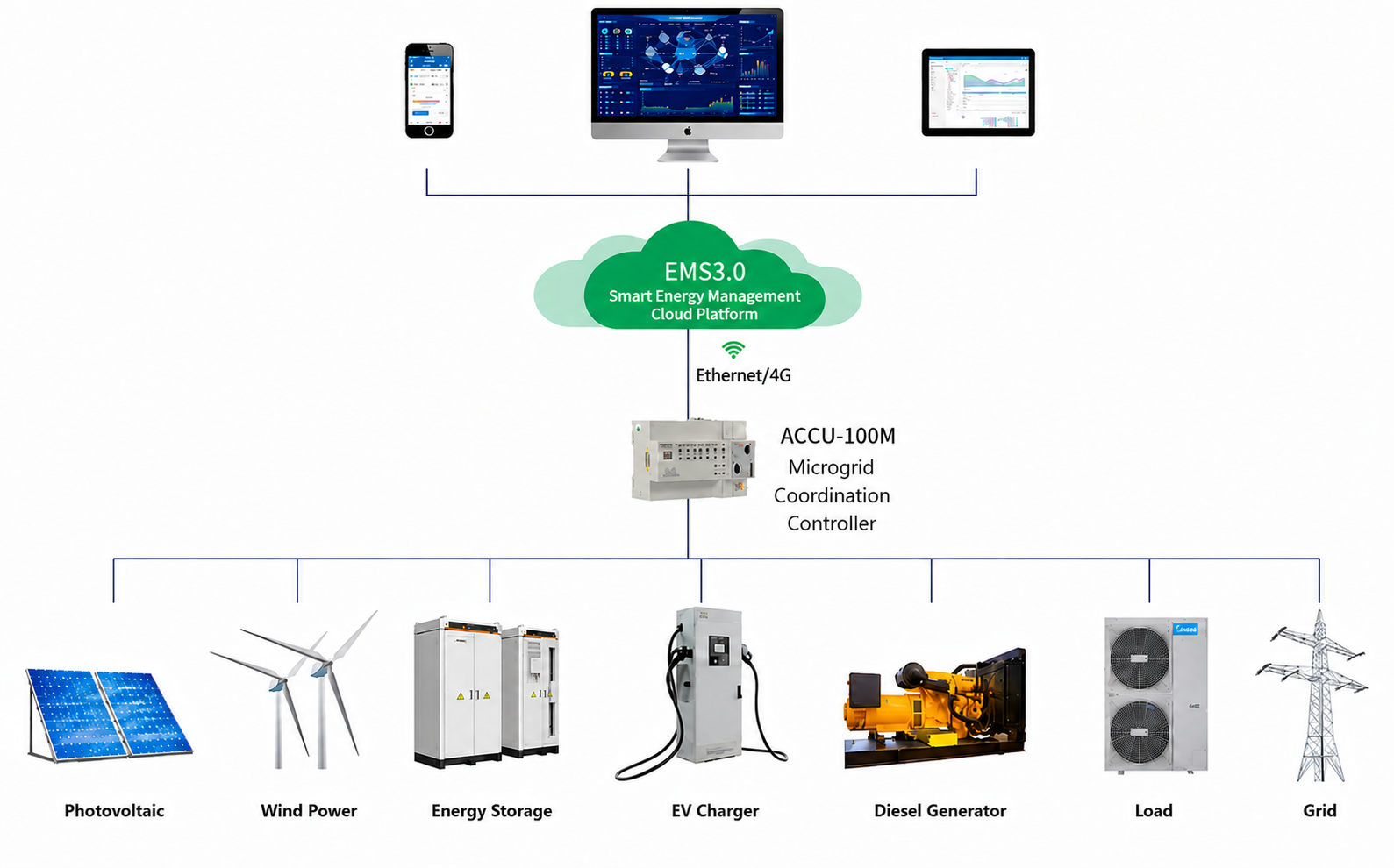 ACCU-100M Microgrid Coordination Controller Networking.2