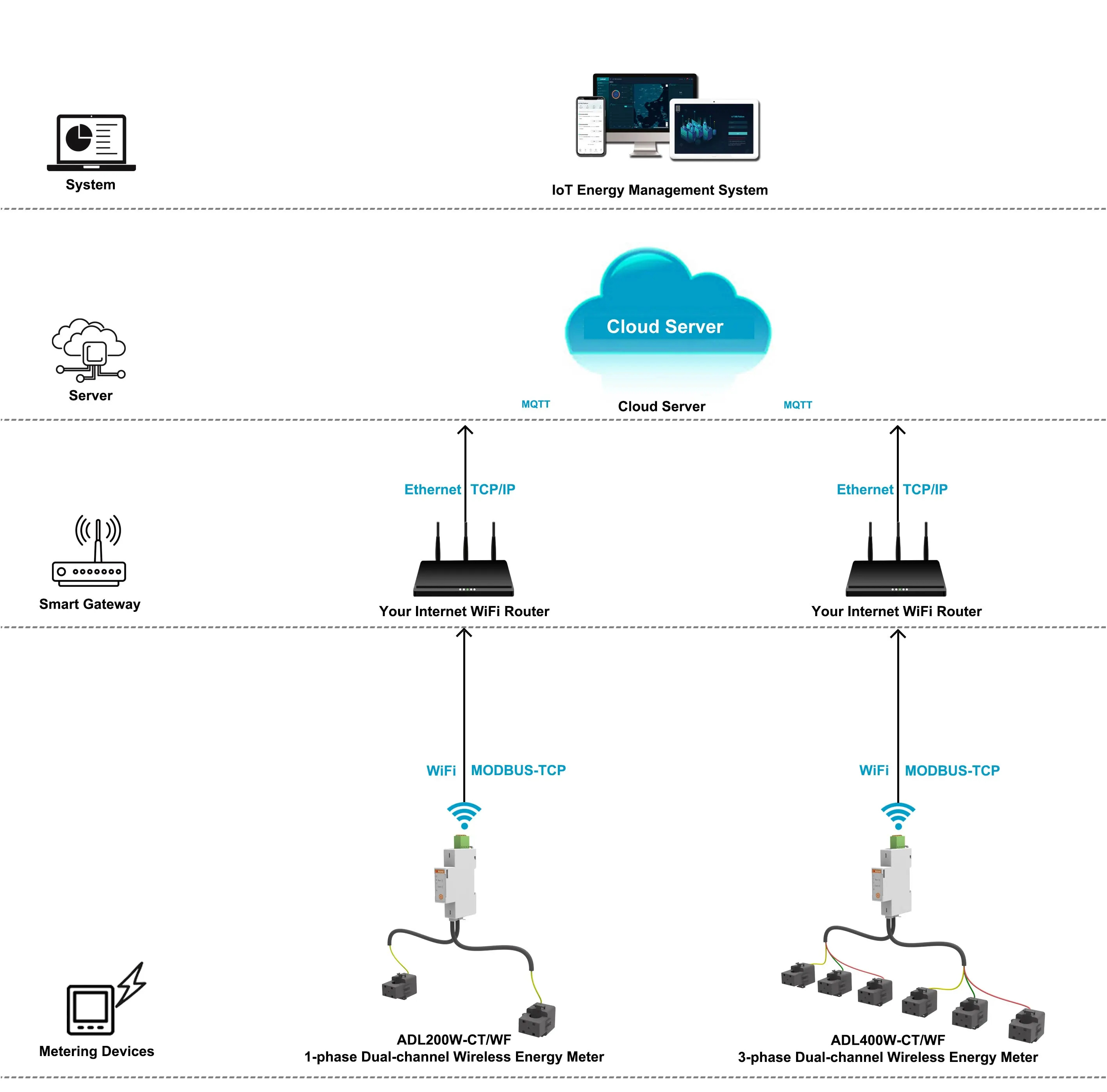 ADL200W ADL400W networking