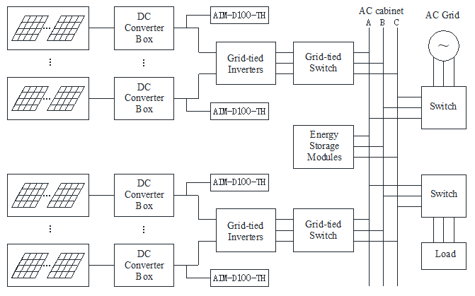 AIM-D100-T series DC Insulation Monitor Used in PV System