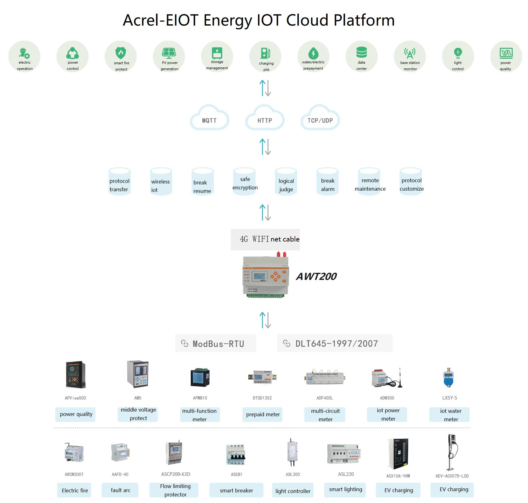 AWT200 Intelligent DTU - Networking