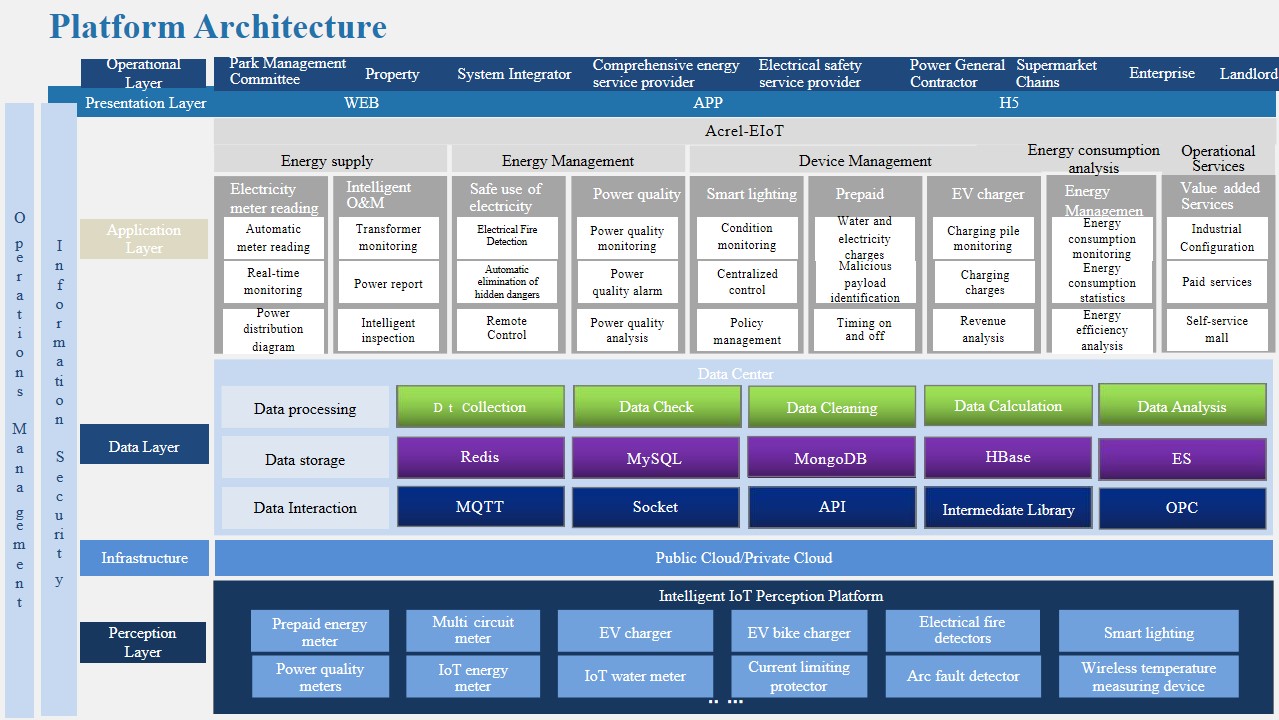 Acrel-EIOT Energy IOT solution - 3