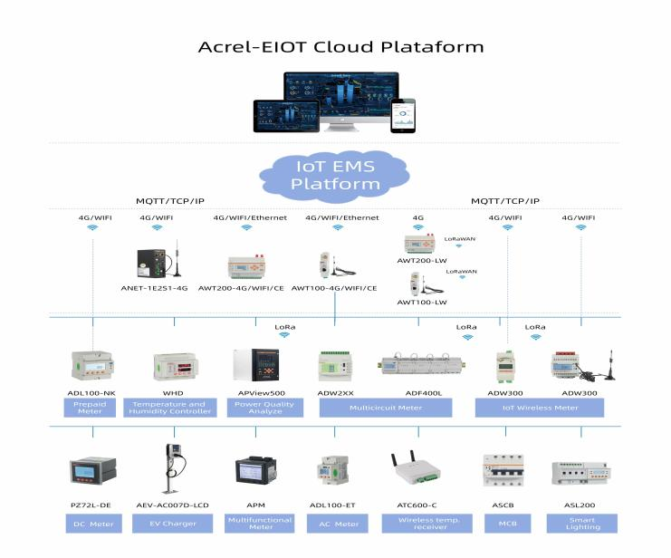 Acrel-EIOT Energy IOT solution - 4