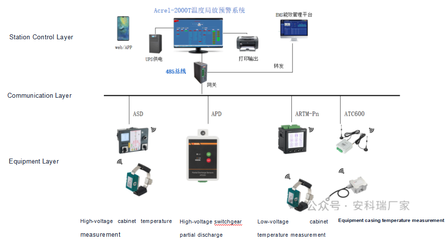 Acrel Partial Discharge Monitoring Solution