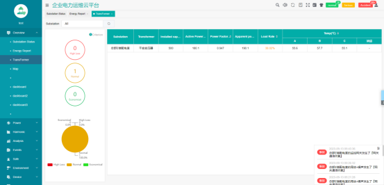 Analysis and application of unattended substation operation and maintenance cloud platform - 4