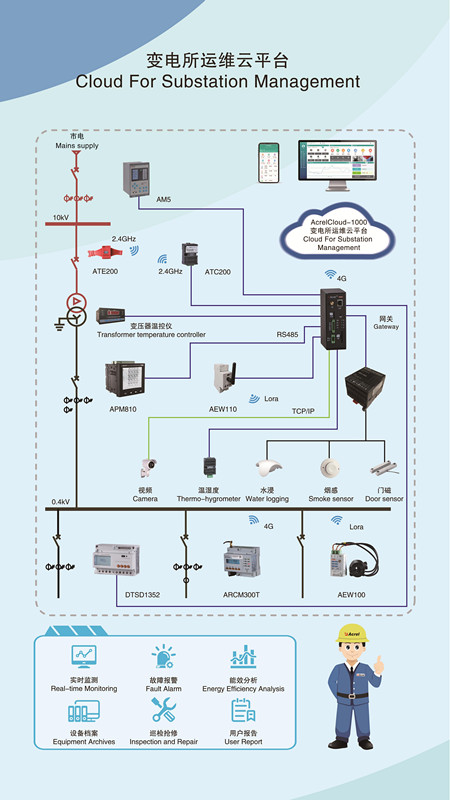 Analysis and application of unattended substation operation and maintenance cloud platform