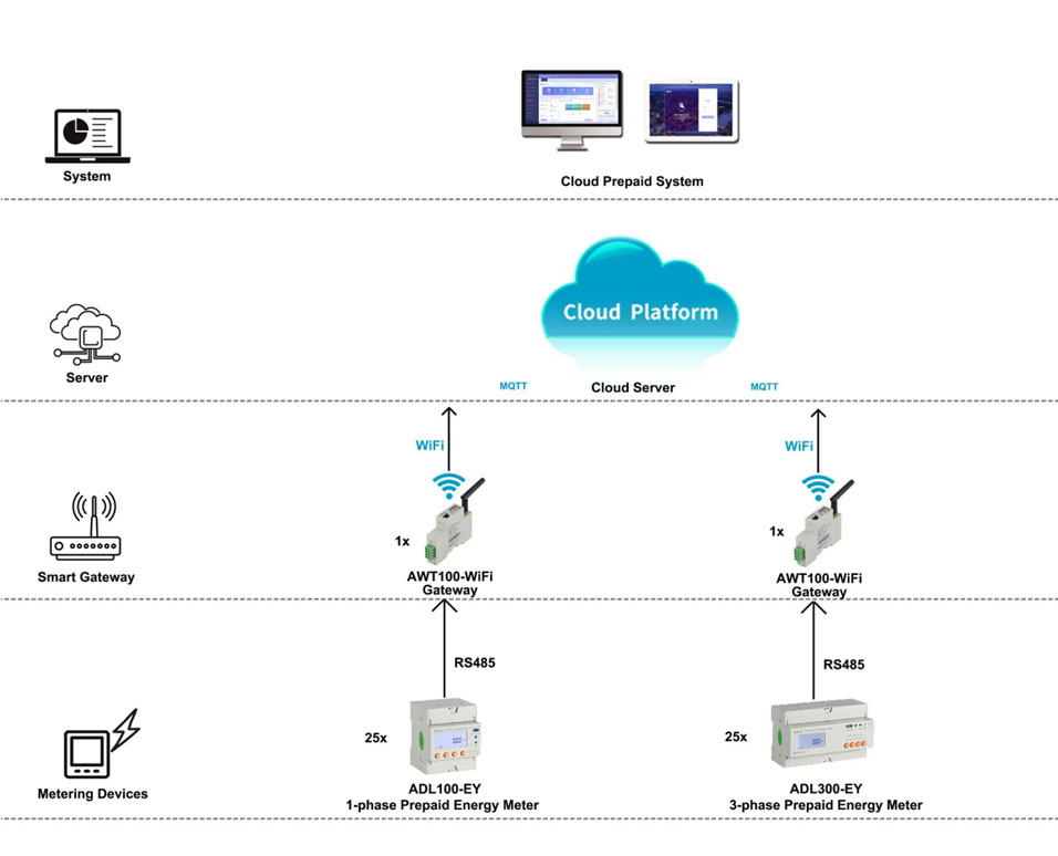 Application-Analysis-of-Acrel-Prepaid-Energy-Meter-and-Energy-Management-System-3