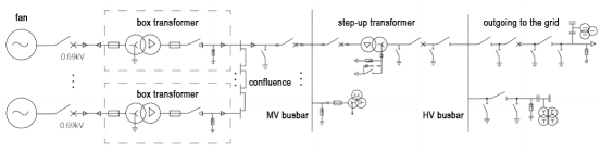Electrical equipment for wind farms