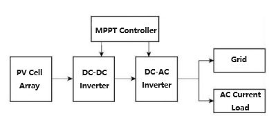 Grid-connected Photovoltaic Power Generation on Power Quality and Solutions