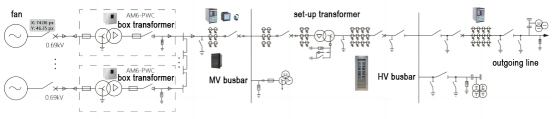 Protection and measurement and control equipment for wind farms - 1