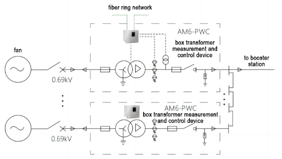 Protection and measurement and control equipment for wind farms - 2