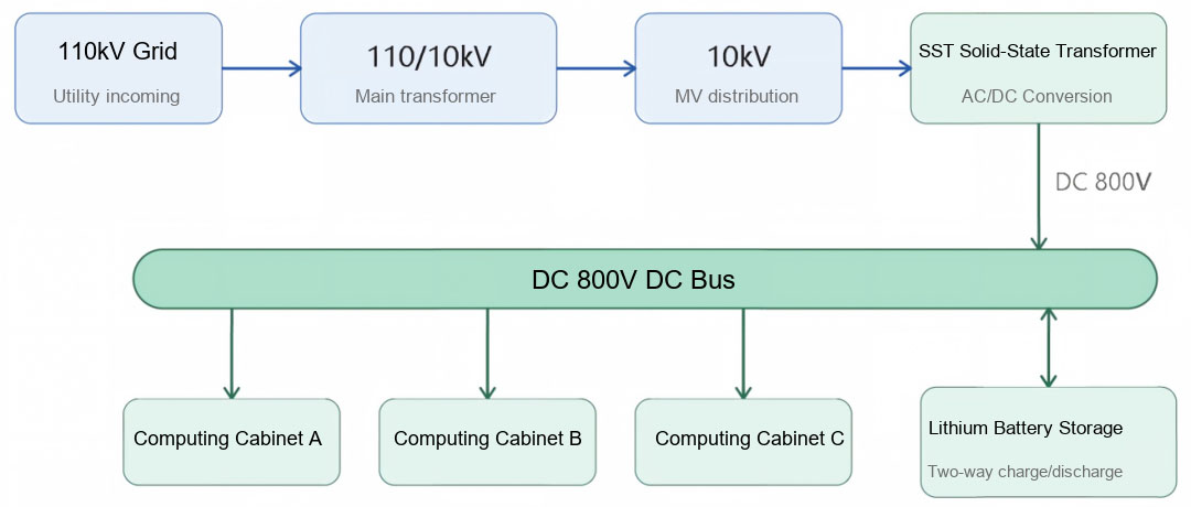 Schematic diagram of the AIDC power distribution structure