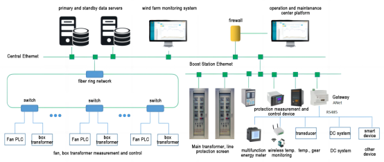 Wind farm monitoring system