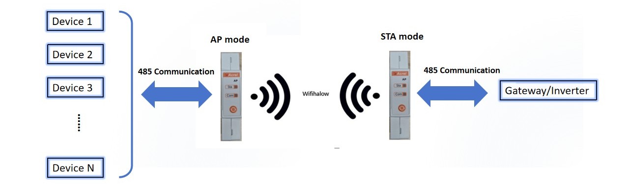 AWT100-AP_WFH：Wi-Fi HaLownetworking - 1_副本