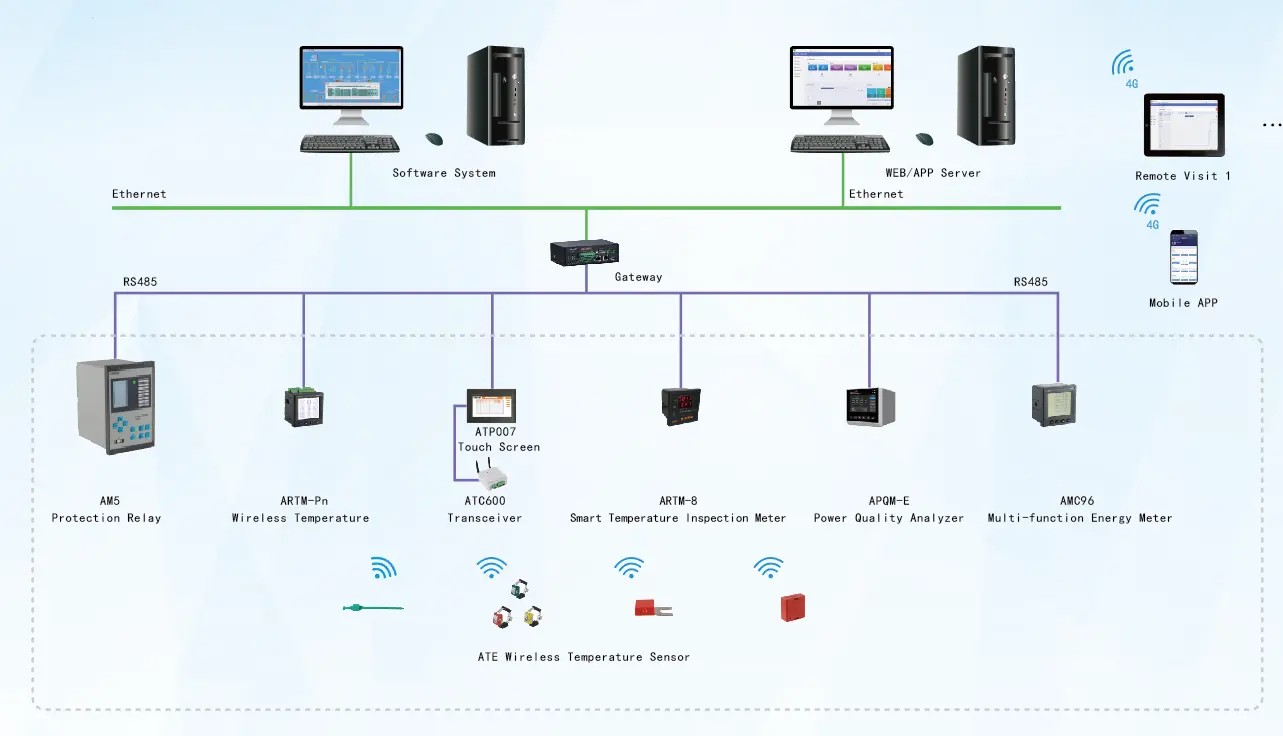 Structure du système de surveillance de la puissance Acrel_副本