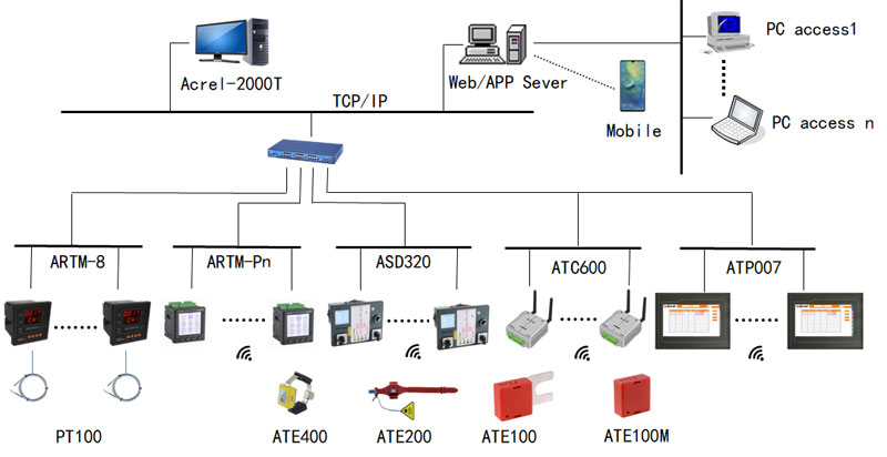 online-temperature-monitoring-solutions-for-switch-cabinet-1