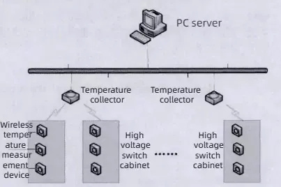 wireless temperature measurement system for high-voltage switch cabinets - 1